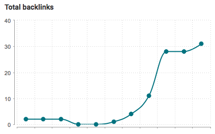 PrimeLending AI Total Backlinks