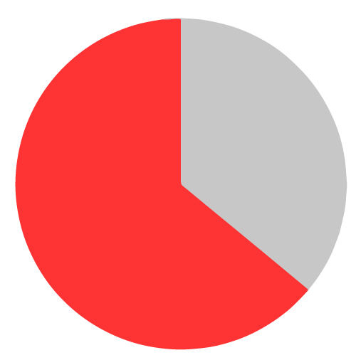 primelending traffic results