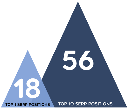 parkavenuedental-SERP-rankings