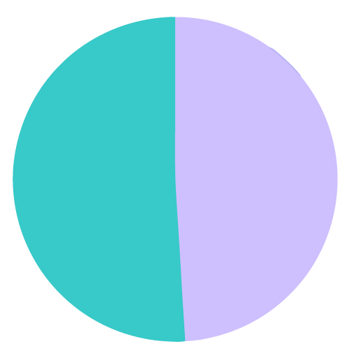 steele-dermatology-piechart