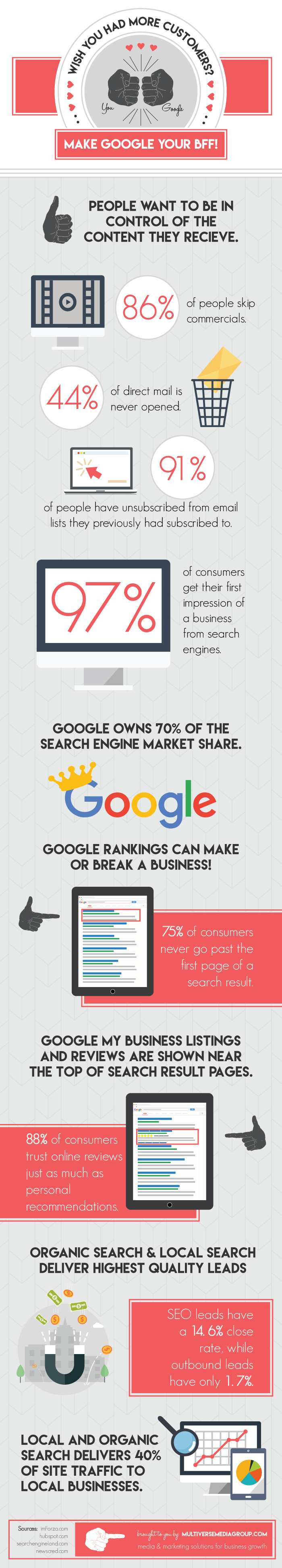 infographic more customers google bff