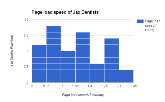 Jacksonville SEO case study Dentist page load speed