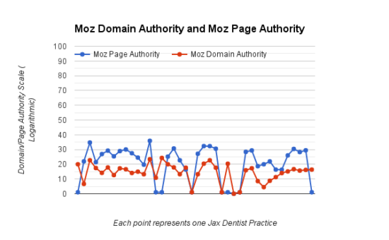 Moz Domain and Page Authority Jax Dentists SEO Case Study