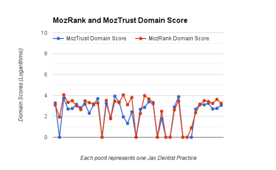 MozRank and MozTrust Domain graph Scores Jax SEO Case Study Dentists