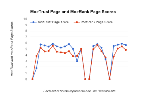 Jacksonville SEO Case Study MozTrust and MozRank