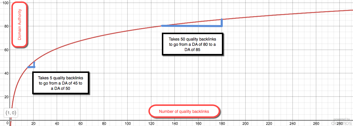 logarithmic scale graph example Jacksonville SEO case study