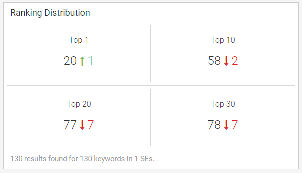 Current FWC organic search rankings as of Aug 29 2017