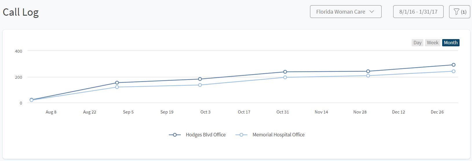 FWC OBGYN case study phone calls by month initial August thru January