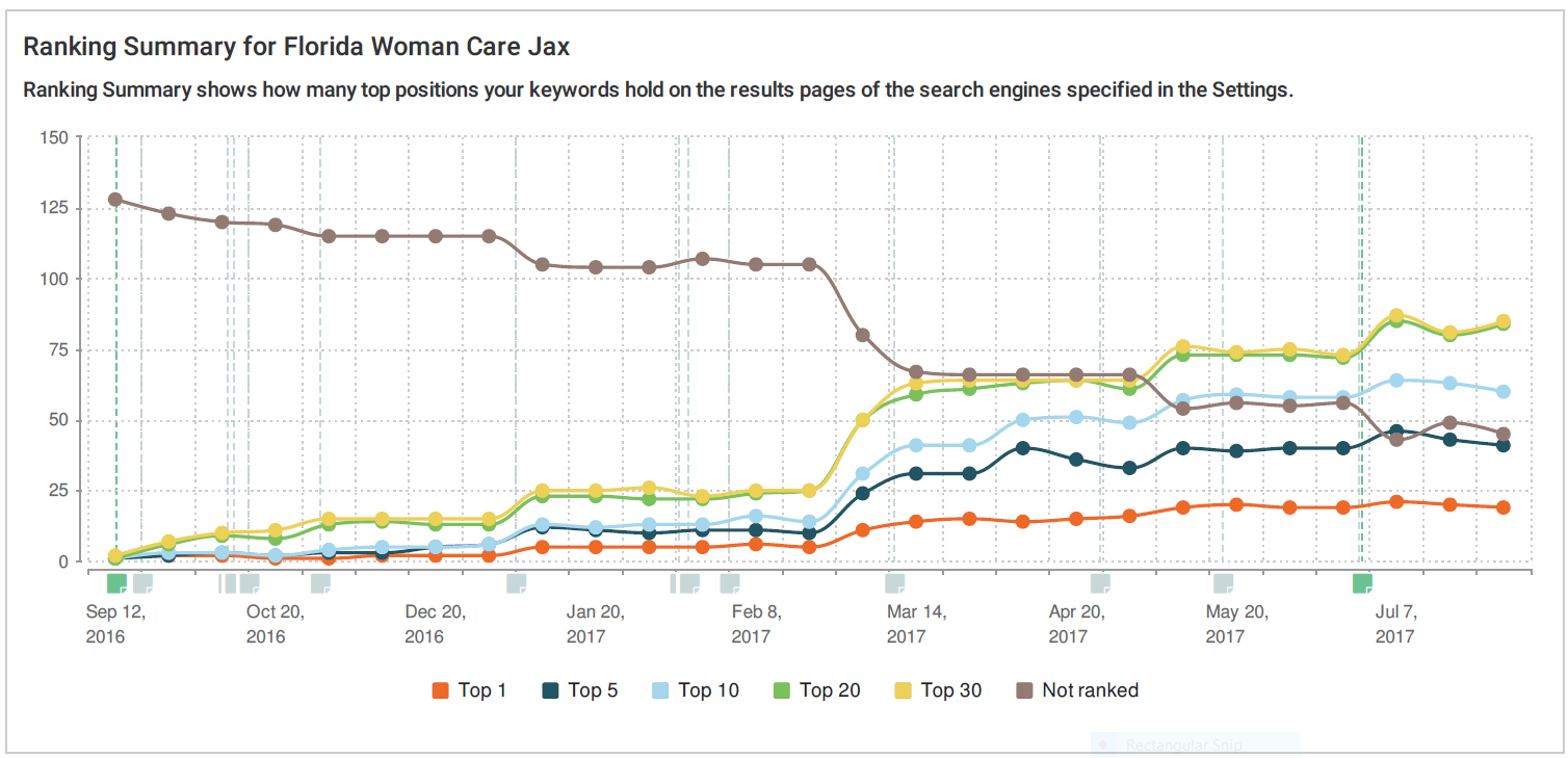 FWC OBGYN case study rankings in search engines over time