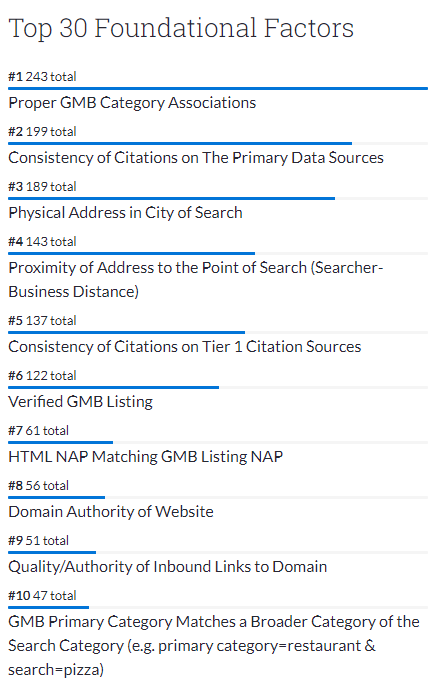 Google local organic search 30 foundational factors for SEO