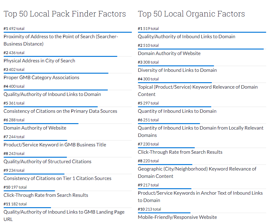 Moz Google local organic search factors and local Google 3 pack top 10