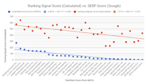 Calculated Ranking Signal Score vs Google SERP score