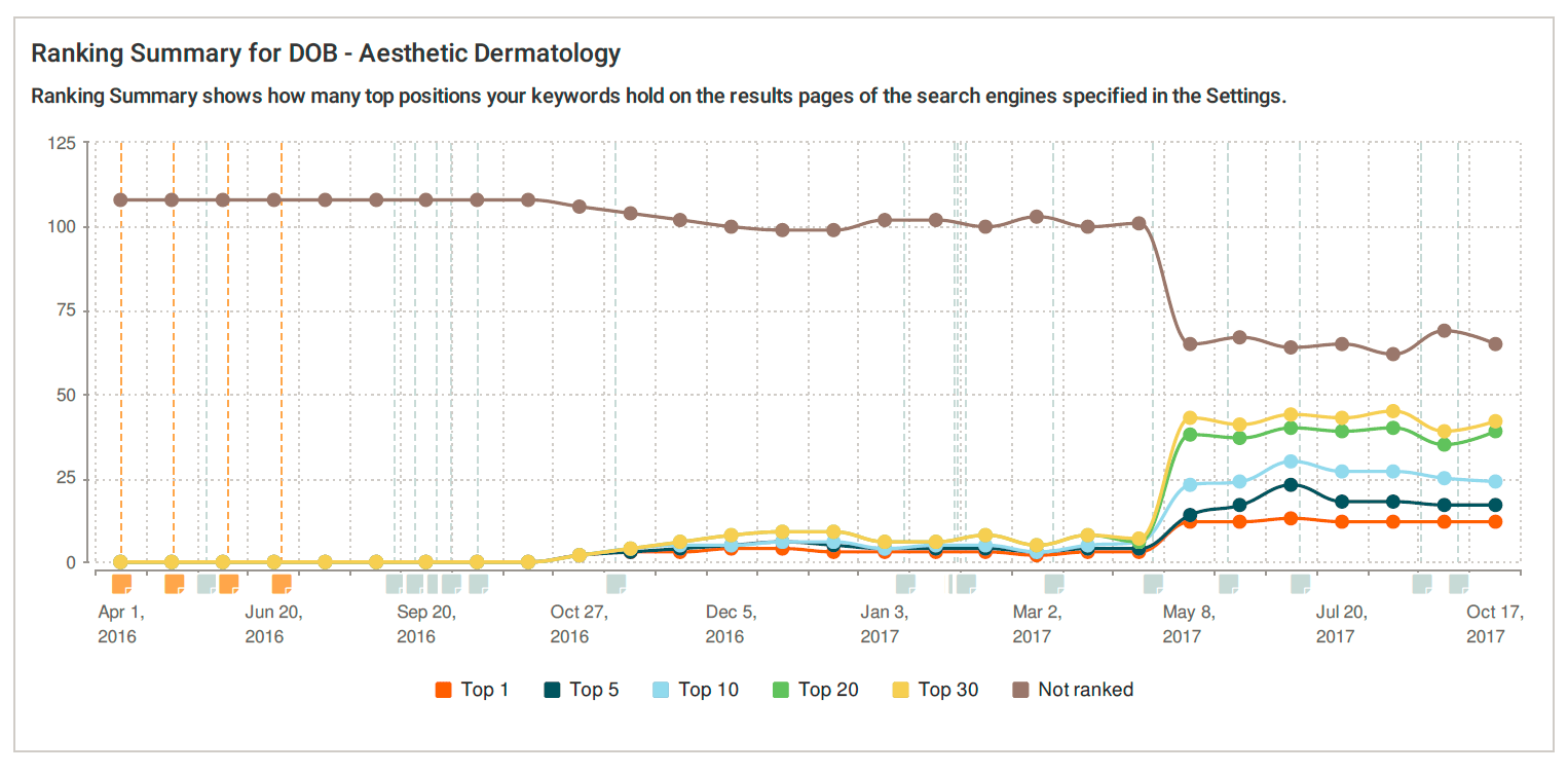 Average SEO ranking report graph for Aesthetic Dermatology