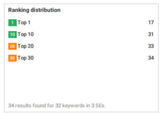 Crews Control initial search rankings for project