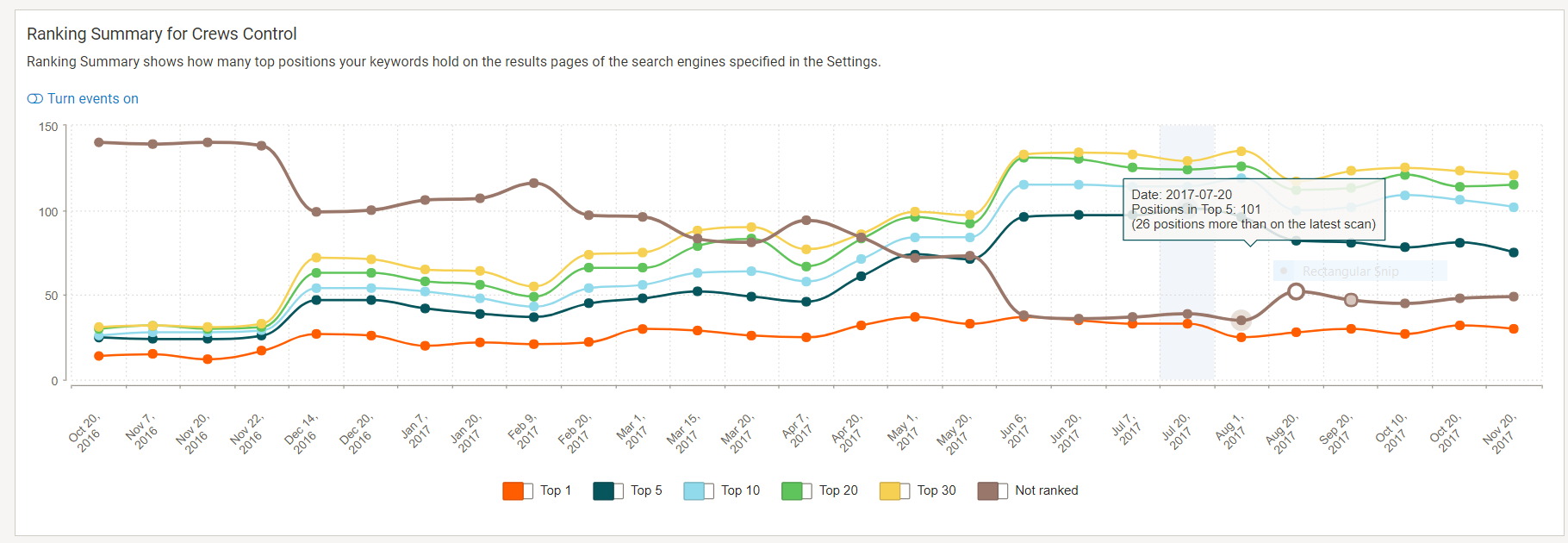 Crews control rankings graph since launch of new website