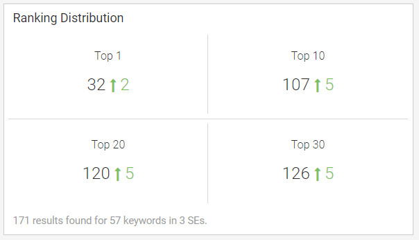 Crews control search ranking positions top 1 top 10 top 20 top 30 december 6