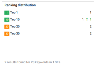 Dermatologists of Birmingham initial local search rankings