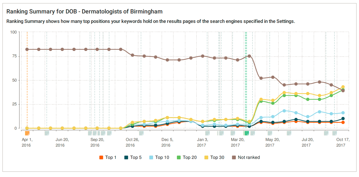 Dermatologists of birmingham local search rankings over time graph