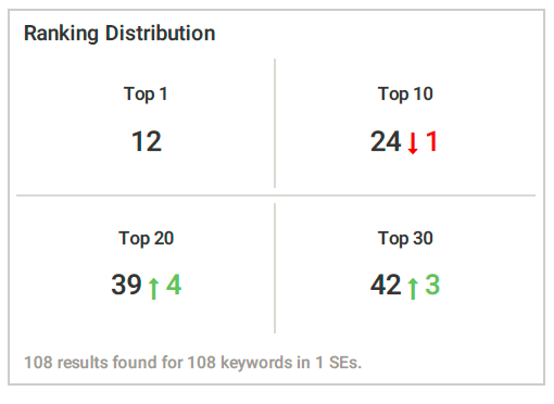 Ranking distribution for Aesthetic Dermatology with 12 #1 rankings