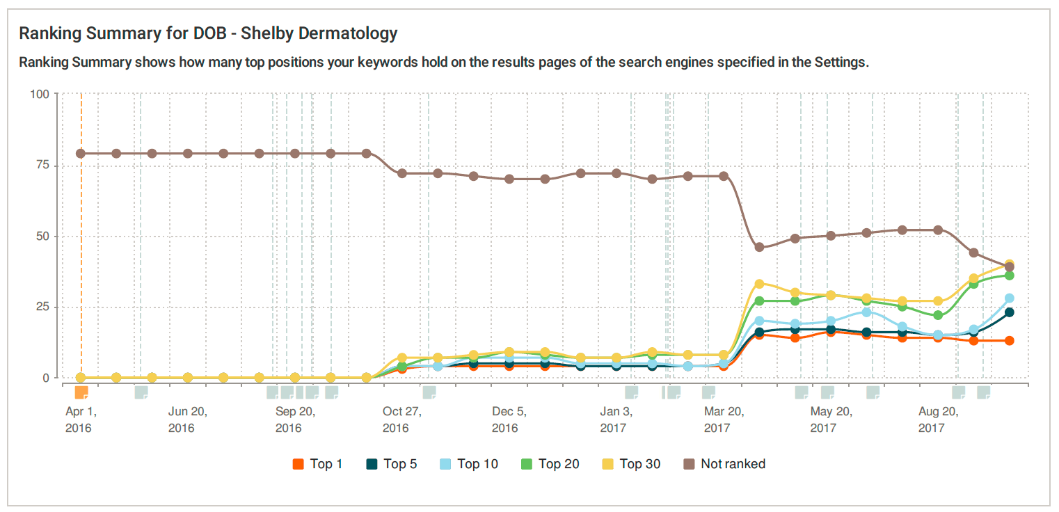 Ranking distribution for Shelby Dermatology 13 #1 rankings