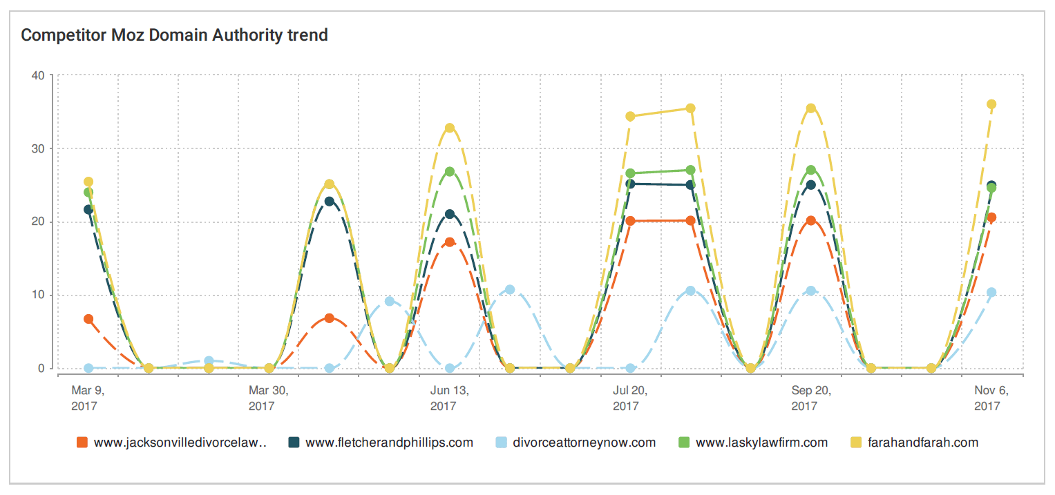 Domain authority trend for Taylor Law Office Jacksonville from March to November