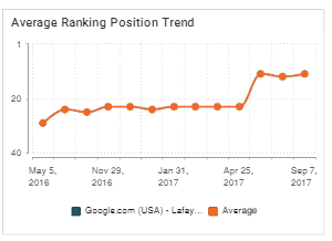 Average ranking position trend after full agile website design buildout of site