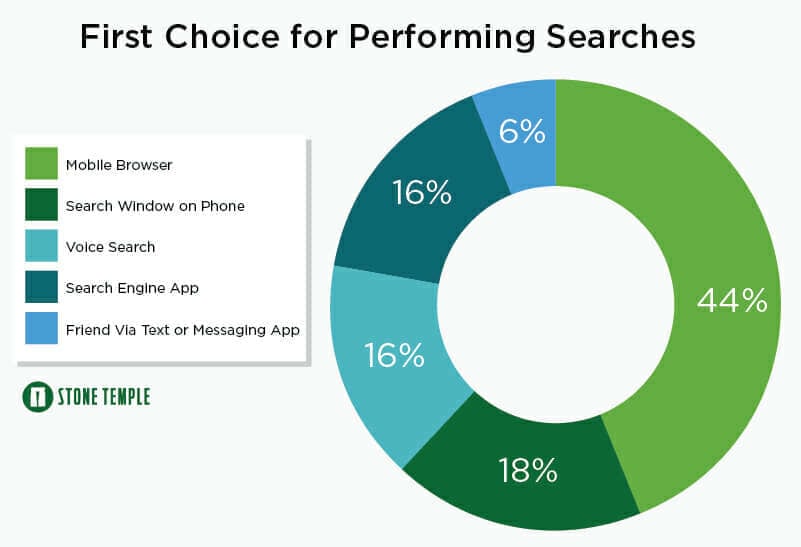 First choice for performing searches voice search 16 percent