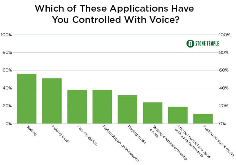 How people use voice search- what applications they use it to control