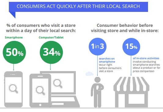 Local searches lead 50 percent of mobile users to visit stores