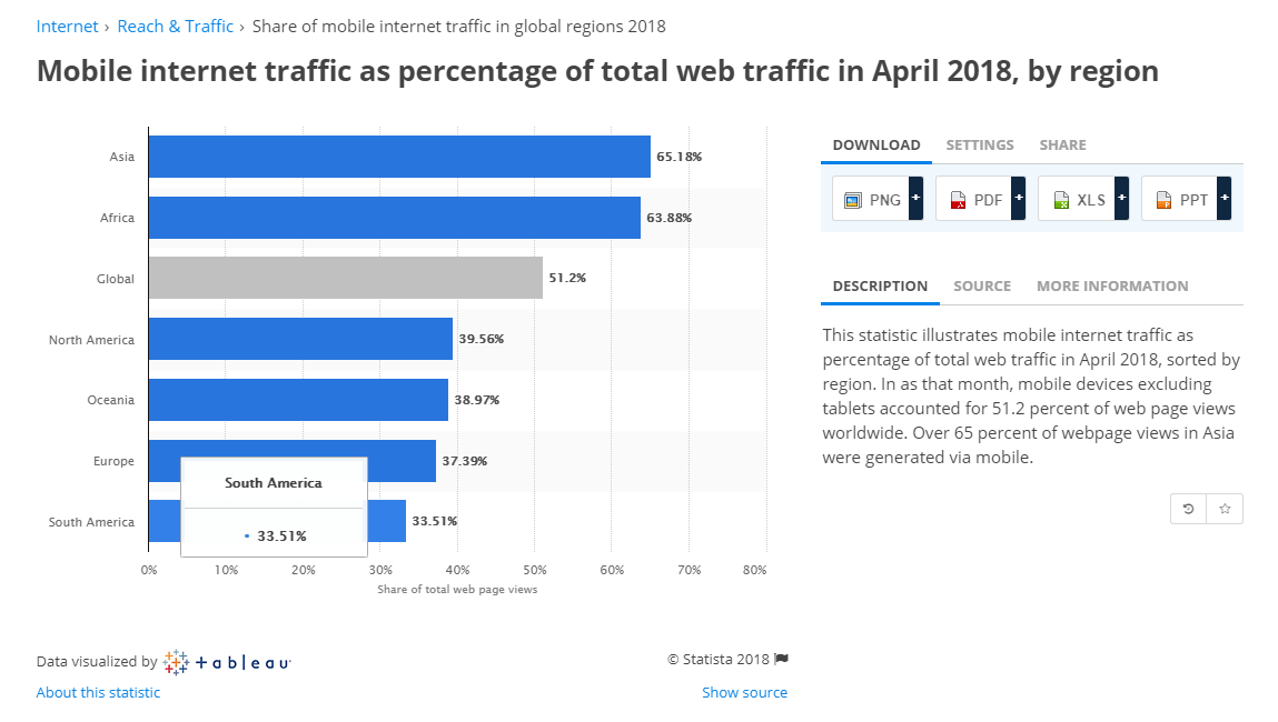 Mobile internet usage by continent only 40% mobile users in North America