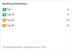 Rankings in September of 2016 before new website with agile website design