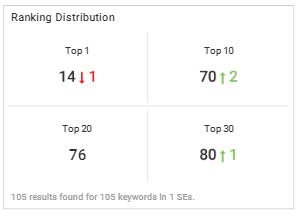 Rankings in September of 2017 after finished buildout of site