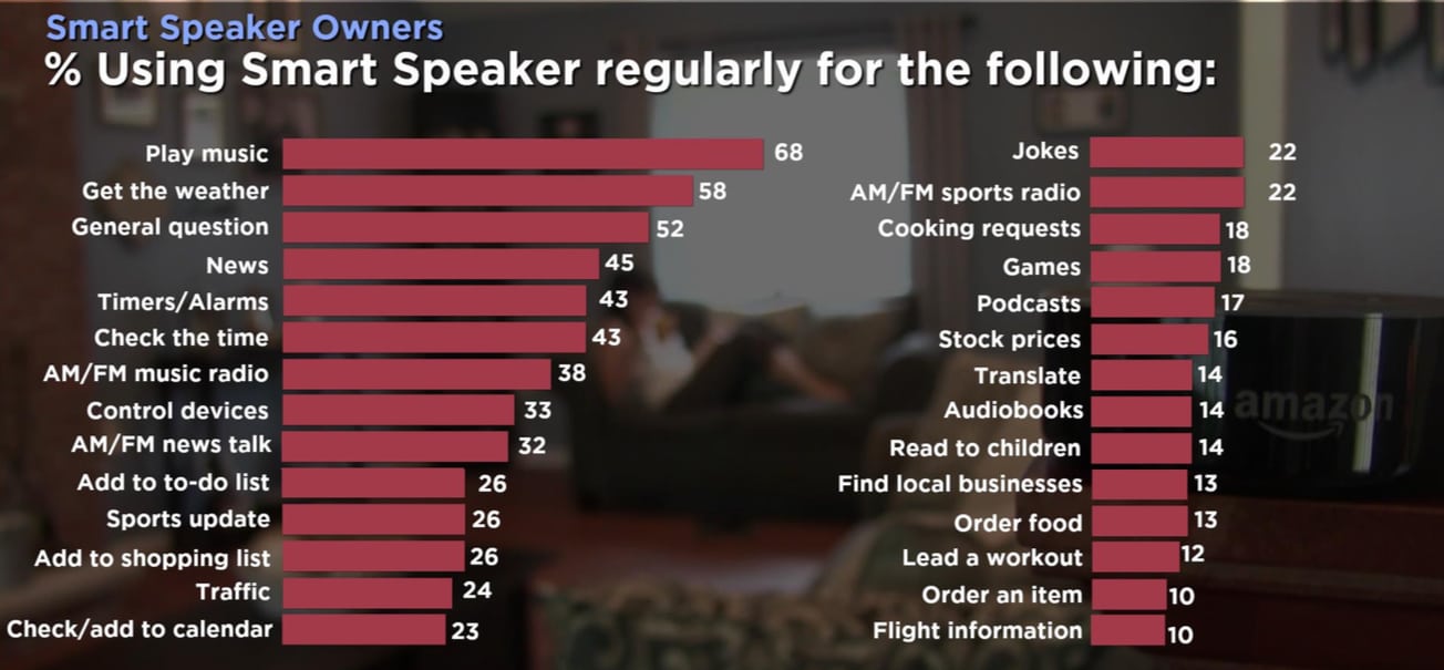 Uses of smart speakers for voice searches according to NPR and Edison Research
