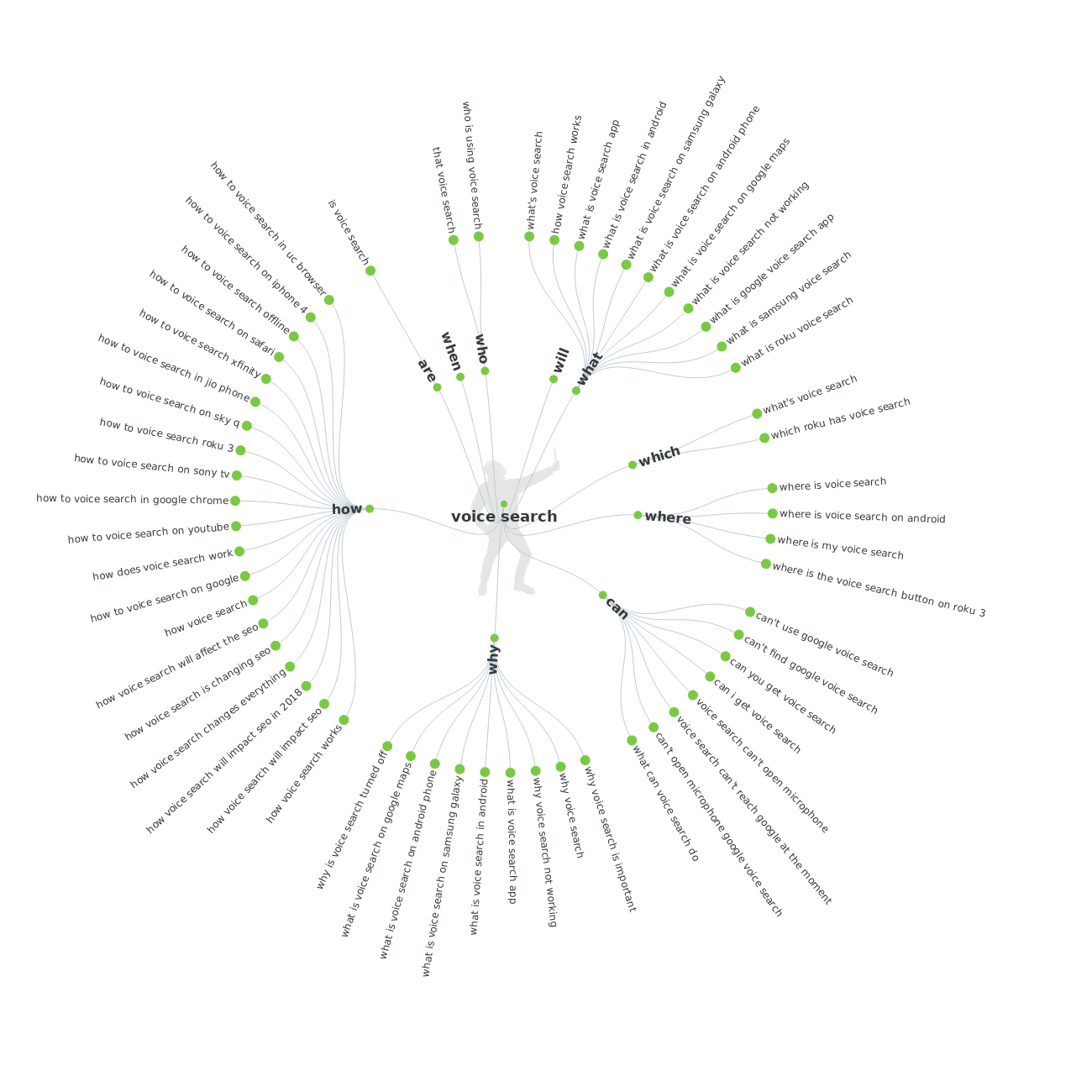 Voice search answer the public search to find questions with common question words