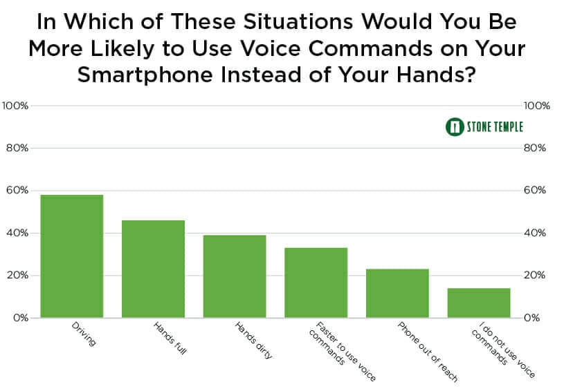 When do people use voice search on their smartphone