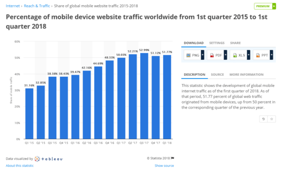 google's mobile first index implemented as phones more popular than desktop worldwide