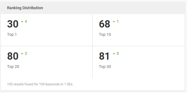 rankings for DCA June of 2018 after agile web design buildout and content marketing