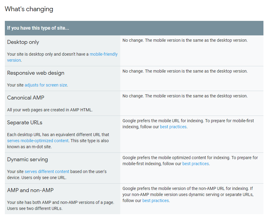 what's changing with mobile-first indexing for different types of mobile sites