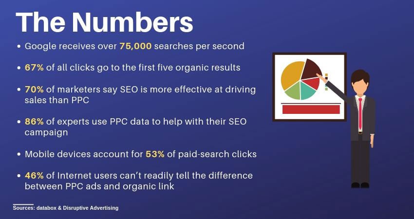 seo and ppc search stats